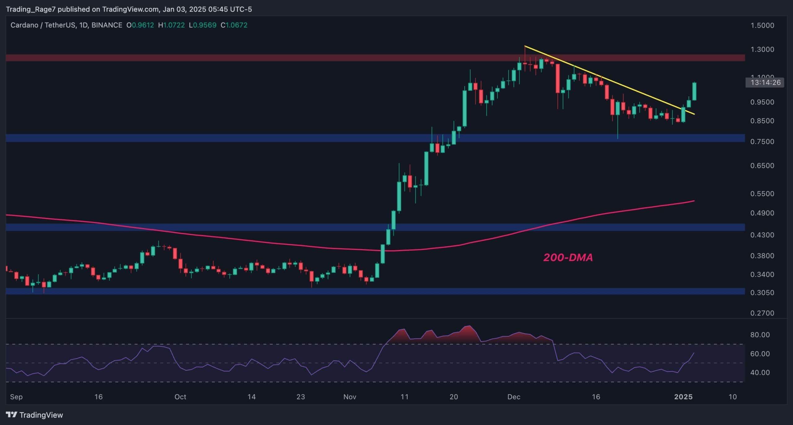 Cardano Price Analysis: Can ADA Continue to Rally Towards /uploadfile/coin/2025/0103/1s3a91a968s01s6cdc313j.jpg.30 After Daily Increase of 12%?