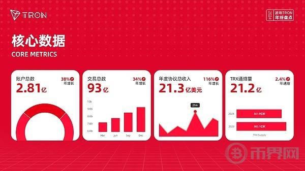 年度概览：波场TRON公链生态迅速繁荣  引领加密货币下一个十年