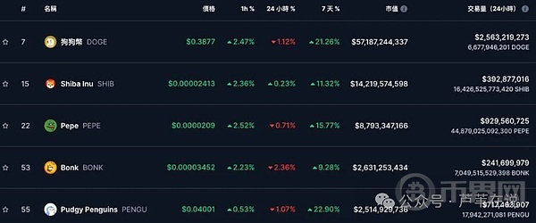 狗狗币暴涨7天超20%!短期涨幅75%,长期涨幅234%!DOGE巨大的涨势让你心动吗?