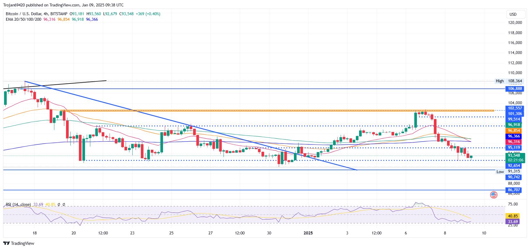 比特币空头目标锁定在9万美元，BTC ETF流出5.82亿美元